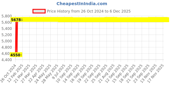 moglix.com Janatics 40x80mm Standard Cylinder with Adjustable Cushion, A76040080 janatics Price History Graph from 26 Oct 2024 to 6 Dec 2025