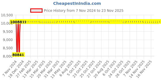 moglix.com Janatics 40x900 mm Square Profile Basic Magnetic Cylinder, A23040900O janatics Price History Graph from 7 Nov 2024 to 22 Nov 2025