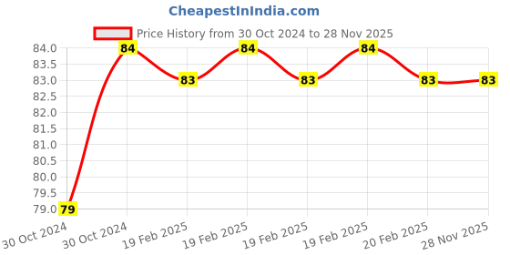 moglix.com Janatics 4mm Female Connector, WP2120460, Length: 27 mm janatics Price History Graph from 30 Oct 2024 to 27 Nov 2025