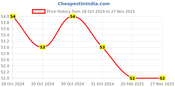 moglix.com Janatics 4mm Male Connector with sealing Washer, WP2110470, Length: 21 mm janatics Price History Graph from 28 Oct 2024 to 27 Nov 2025