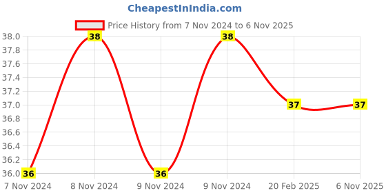 moglix.com Janatics 4mm Male Connector, WP2110450, Length: 21.5 mm janatics Price History Graph from 7 Nov 2024 to 5 Nov 2025