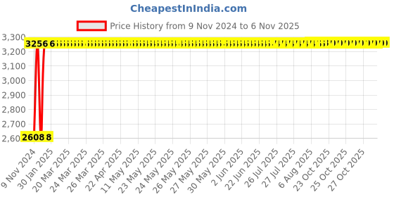 moglix.com Janatics 50x100 mm Basic Double Acting Magnetic Cylinder, A27050100O janatics Price History Graph from 9 Nov 2024 to 5 Nov 2025