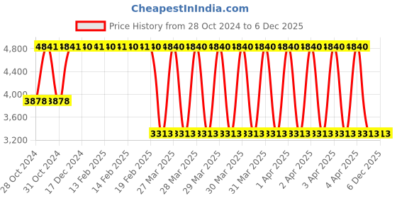 moglix.com Janatics 50x100mm Basic Standard Cylinder, A24050100O janatics Price History Graph from 28 Oct 2024 to 5 Dec 2025