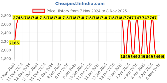 moglix.com Janatics 50x10mm Basic Compact Cylinder, A02050010O janatics Price History Graph from 7 Nov 2024 to 7 Nov 2025