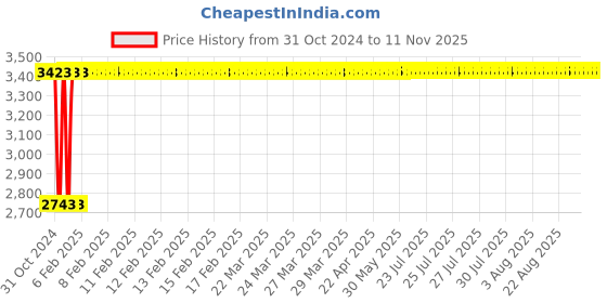 moglix.com Janatics 50x200 mm Basic Cylinder, A12050200O janatics Price History Graph from 31 Oct 2024 to 10 Nov 2025