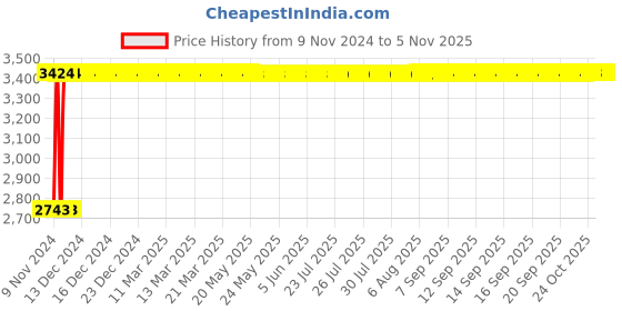 moglix.com Janatics 50x200 mm Basic Double Acting Cylinder, A28050200O janatics Price History Graph from 9 Nov 2024 to 4 Nov 2025