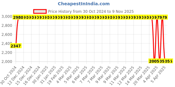 moglix.com Janatics 50x25mm Basic Compact Cylinder, A02050025O janatics Price History Graph from 30 Oct 2024 to 8 Nov 2025
