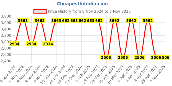 moglix.com Janatics 50x25mm Compact Basic Standard Cylinder with Male Thread, A64050025OM janatics Price History Graph from 8 Nov 2024 to 7 Nov 2025