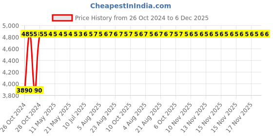 moglix.com Janatics 50x450 mm Basic Double Acting Cylinder, A28050450O janatics Price History Graph from 26 Oct 2024 to 5 Dec 2025