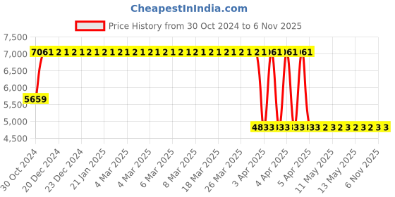 moglix.com Janatics 50x450 mm Square Profile Basic Magnetic Cylinder, A23050450O janatics Price History Graph from 30 Oct 2024 to 6 Nov 2025