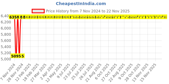 moglix.com Janatics 50x600 mm Basic Magnetic Cylinder, A13050600O janatics Price History Graph from 7 Nov 2024 to 22 Nov 2025