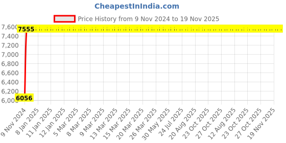 moglix.com Janatics 50x800 mm Basic Magnetic Cylinder, A13050800O janatics Price History Graph from 9 Nov 2024 to 19 Nov 2025