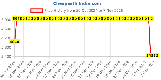 moglix.com Janatics 50x80mm Basic Magnetic Cylinder, A23050080O janatics Price History Graph from 30 Oct 2024 to 6 Nov 2025