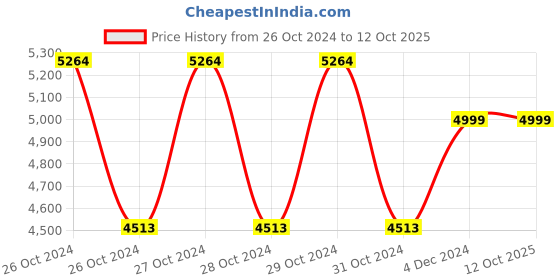 moglix.com Janatics 5/3 Type G1/2 Blocked Solenoid Valve, DS267SC63-W janatics Price History Graph from 26 Oct 2024 to 12 Oct 2025