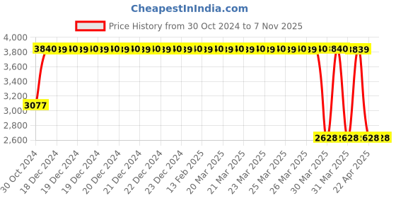 moglix.com Janatics 63x100 mm Basic Double Acting Cylinder, A28063100O janatics Price History Graph from 30 Oct 2024 to 7 Nov 2025
