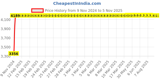 moglix.com Janatics 63x100 mm Basic Double Acting Magnetic Cylinder, A27063100O janatics Price History Graph from 9 Nov 2024 to 4 Nov 2025
