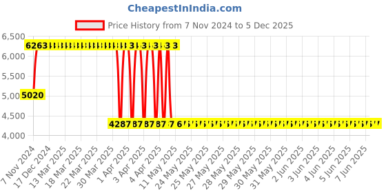 moglix.com Janatics 63x100mm Basic Magnetic Cylinder, A23063100O janatics Price History Graph from 7 Nov 2024 to 5 Dec 2025