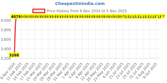 moglix.com Janatics 63x15mm Basic Compact Magnetic Cylinder, A03063015O janatics Price History Graph from 9 Nov 2024 to 4 Nov 2025