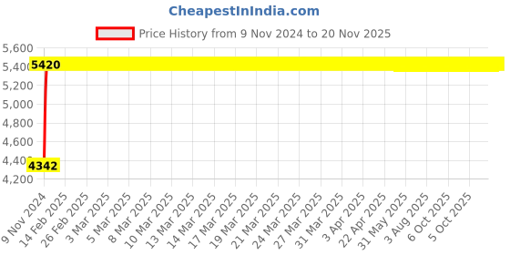 moglix.com Janatics 63x15mm Basic Compact Magnetic Cylinder, A63063015O janatics Price History Graph from 9 Nov 2024 to 20 Nov 2025