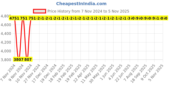 moglix.com Janatics 63x160 mm Basic Double Acting Magnetic Cylinder, A27063160O janatics Price History Graph from 7 Nov 2024 to 4 Nov 2025