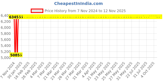 moglix.com Janatics 63x160 mm Square Profile Basic Cylinder, A24063160O janatics Price History Graph from 7 Nov 2024 to 11 Nov 2025