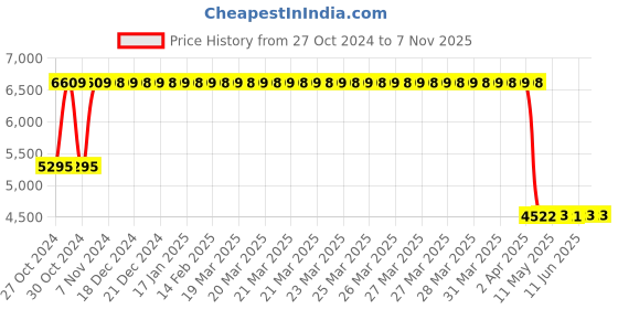 moglix.com Janatics 63x160mm Basic Magnetic Cylinder, A23063160O janatics Price History Graph from 27 Oct 2024 to 6 Nov 2025