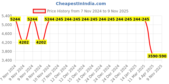 moglix.com Janatics 63x250 mm Basic Double Acting Cylinder, A28063250O janatics Price History Graph from 7 Nov 2024 to 9 Nov 2025