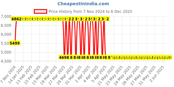 moglix.com Janatics 63x250mm Basic Standard Cylinder, A24063250O janatics Price History Graph from 7 Nov 2024 to 5 Dec 2025