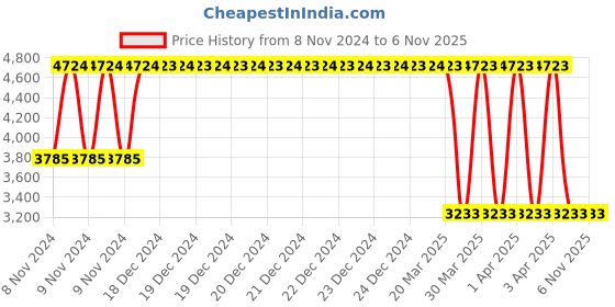 moglix.com Janatics 63x25mm Compact Basic Standard Cylinder with Male Thread, A64063025OM janatics Price History Graph from 8 Nov 2024 to 6 Nov 2025