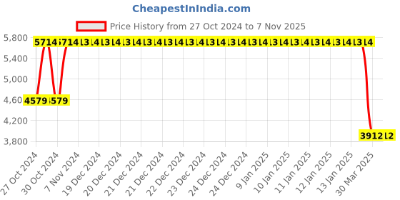 moglix.com Janatics 63x300 mm Basic Double Acting Cylinder, A28063300O janatics Price History Graph from 27 Oct 2024 to 6 Nov 2025