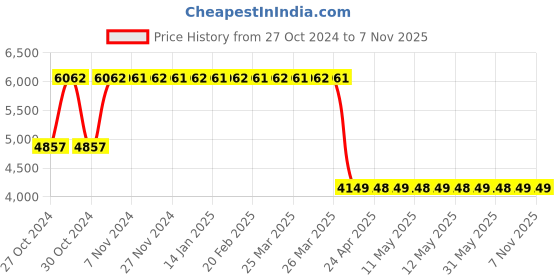 moglix.com Janatics 63x300 mm Basic Double Acting Magnetic Cylinder, A27063300O janatics Price History Graph from 27 Oct 2024 to 7 Nov 2025