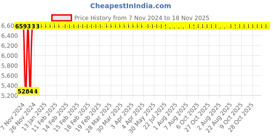 moglix.com Janatics 63x325 mm Basic Cylinder, A12063325O janatics Price History Graph from 7 Nov 2024 to 18 Nov 2025