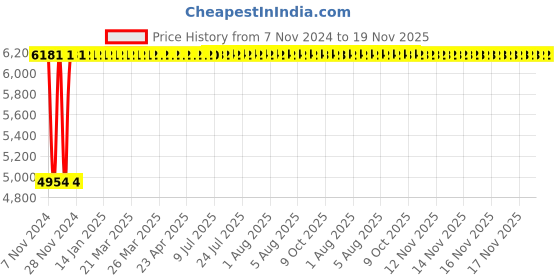 moglix.com Janatics 63x350 mm Basic Double Acting Cylinder, A28063350O janatics Price History Graph from 7 Nov 2024 to 18 Nov 2025