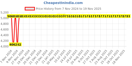 moglix.com Janatics 63x40 mm Compact (ISO) Basic Cylinder, A64063040O-M janatics Price History Graph from 7 Nov 2024 to 19 Nov 2025