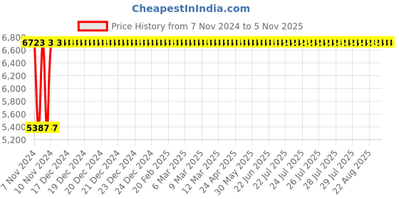 moglix.com Janatics 63x40 mm Compact (ISO) Double Ended Cylinder, A61063040O-M janatics Price History Graph from 7 Nov 2024 to 4 Nov 2025
