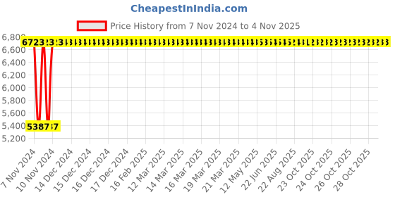 moglix.com Janatics 63x40mm Basic Double End Standard Cylinder with Male Thread, A61063040OM janatics Price History Graph from 7 Nov 2024 to 3 Nov 2025