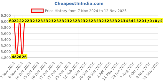 moglix.com Janatics 63x40mm Compact Basic Magnetic Cylinder with Male Thread, A63063040OM janatics Price History Graph from 7 Nov 2024 to 12 Nov 2025