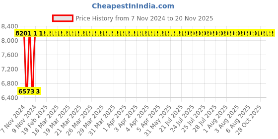moglix.com Janatics 63x450 mm Square Profile Basic Cylinder, A24063450O janatics Price History Graph from 7 Nov 2024 to 18 Nov 2025