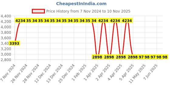 moglix.com Janatics 63x50mm Basic Compact Cylinder, A02063050O janatics Price History Graph from 7 Nov 2024 to 9 Nov 2025