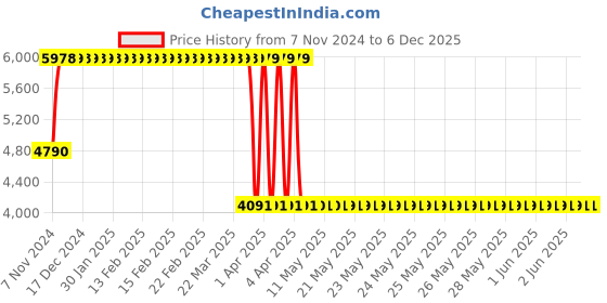 moglix.com Janatics 63x50mm Basic Magnetic Cylinder, A23063050O janatics Price History Graph from 7 Nov 2024 to 5 Dec 2025