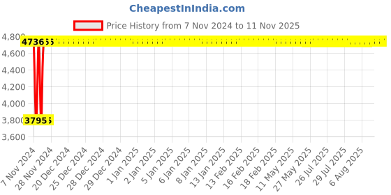 moglix.com Janatics 63x50mm Double Acting Compact Magnetic Cylinder, A03063050O-M janatics Price History Graph from 7 Nov 2024 to 11 Nov 2025