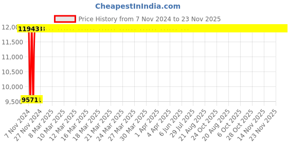 moglix.com Janatics 63x695 mm Square Profile Basic Cylinder, A24063695O janatics Price History Graph from 7 Nov 2024 to 22 Nov 2025
