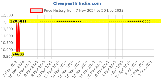 moglix.com Janatics 63x710 mm Square Profile Basic Cylinder, A24063710O janatics Price History Graph from 7 Nov 2024 to 18 Nov 2025