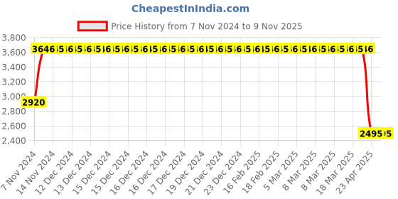 moglix.com Janatics 63x80 mm Basic Double Acting Cylinder, A28063080O janatics Price History Graph from 7 Nov 2024 to 9 Nov 2025