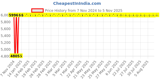 moglix.com Janatics 63x80 mm Compact (ISO) Basic Cylinder, A64063080O-M janatics Price History Graph from 7 Nov 2024 to 4 Nov 2025