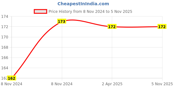 moglix.com Janatics 6mm Cross Union, WP2700606, Length: 20 mm janatics Price History Graph from 8 Nov 2024 to 5 Nov 2025