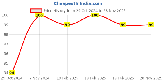 moglix.com Janatics 6mm Female Connector, WP2120660, Length: 27 mm janatics Price History Graph from 29 Oct 2024 to 27 Nov 2025