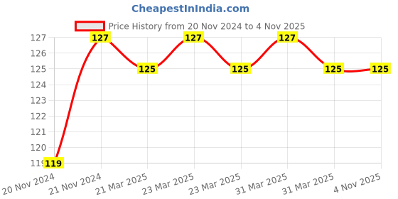 moglix.com Janatics 6mm Y Type Union, WP2400606, Length: 34.5 mm janatics Price History Graph from 20 Nov 2024 to 4 Nov 2025