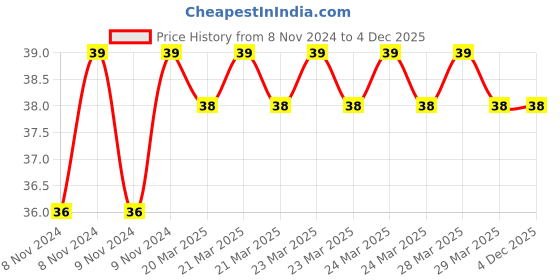 moglix.com Janatics 6mm Yellow Polyurethane Tube, WH00Y06 janatics Price History Graph from 8 Nov 2024 to 3 Dec 2025