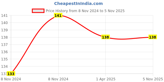 moglix.com Janatics 6x10mm Straight Union, WP2140610, Length: 41 mm janatics Price History Graph from 8 Nov 2024 to 3 Nov 2025
